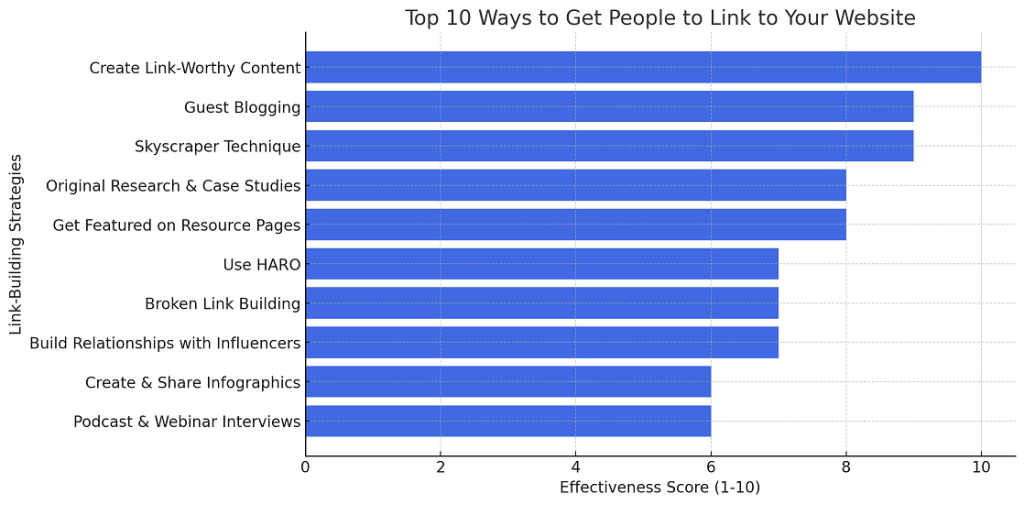 A horizontal bar chart displaying the Top 10 Ways to Get People to Link to Your Website, ranking strategies like guest blogging, the Skyscraper Technique, and creating link-worthy content by effectiveness.