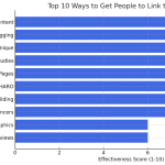 A horizontal bar chart displaying the Top 10 Ways to Get People to Link to Your Website, ranking strategies like guest blogging, the Skyscraper Technique, and creating link-worthy content by effectiveness.